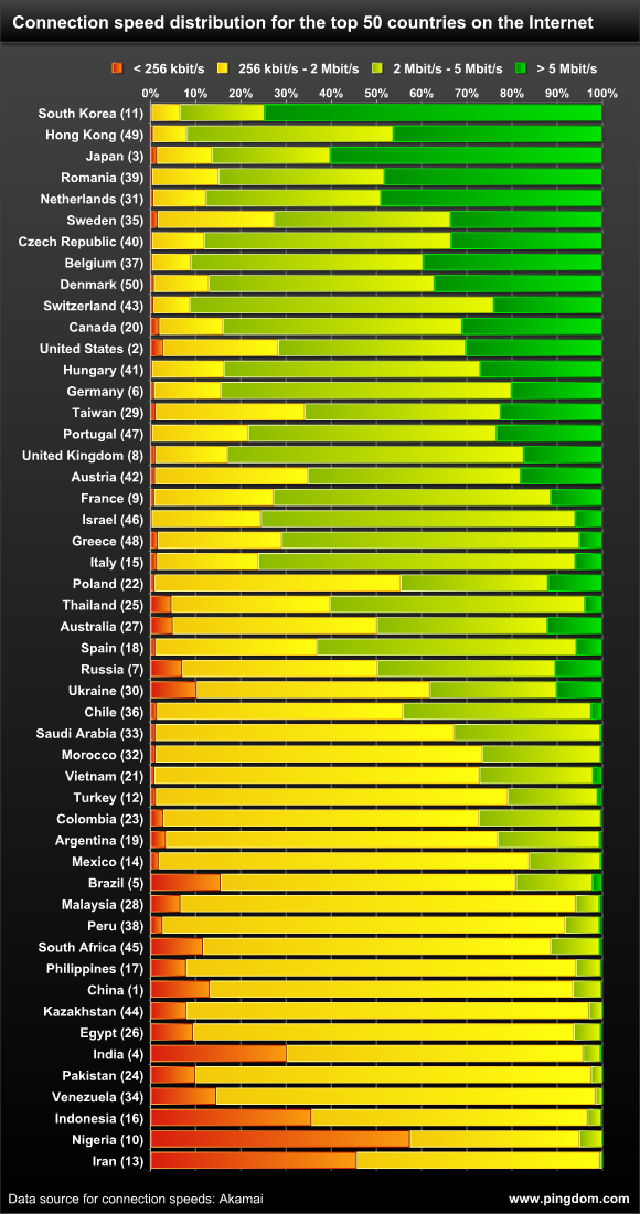 Качество интернет россия